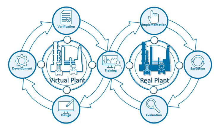 連結虛擬工廠模擬與實體工廠導入、訓練、驗證及評估的動態數位分身架構